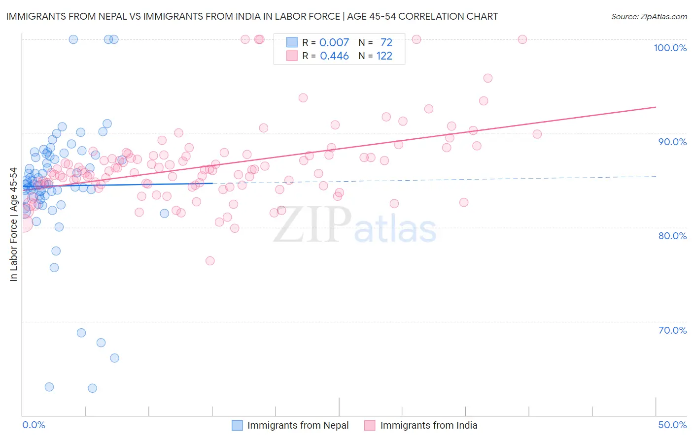 Immigrants from Nepal vs Immigrants from India In Labor Force | Age 45-54