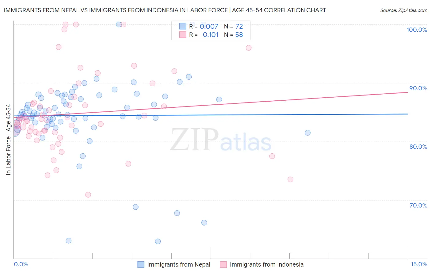 Immigrants from Nepal vs Immigrants from Indonesia In Labor Force | Age 45-54