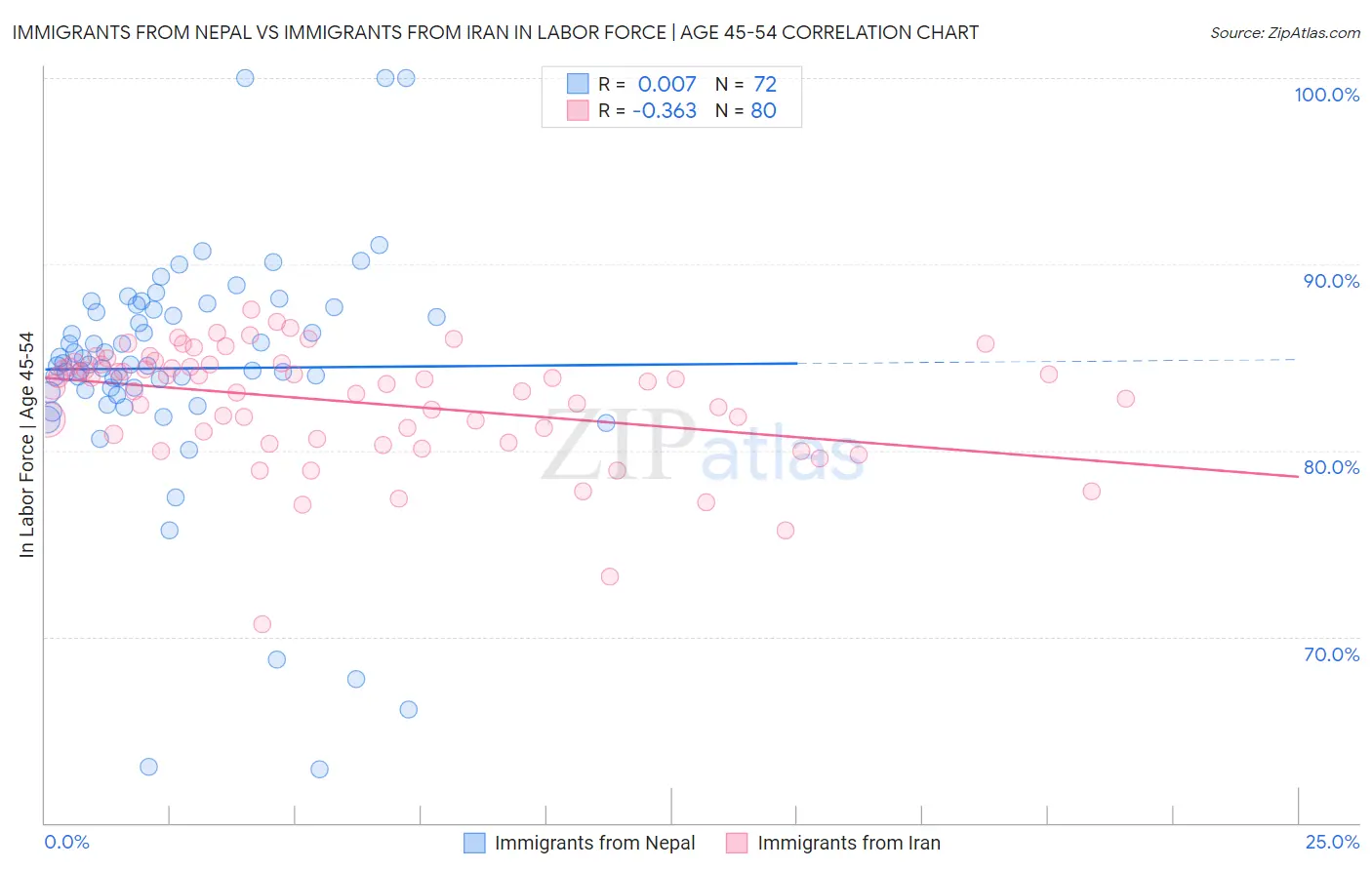 Immigrants from Nepal vs Immigrants from Iran In Labor Force | Age 45-54