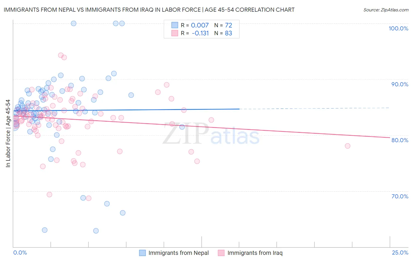 Immigrants from Nepal vs Immigrants from Iraq In Labor Force | Age 45-54