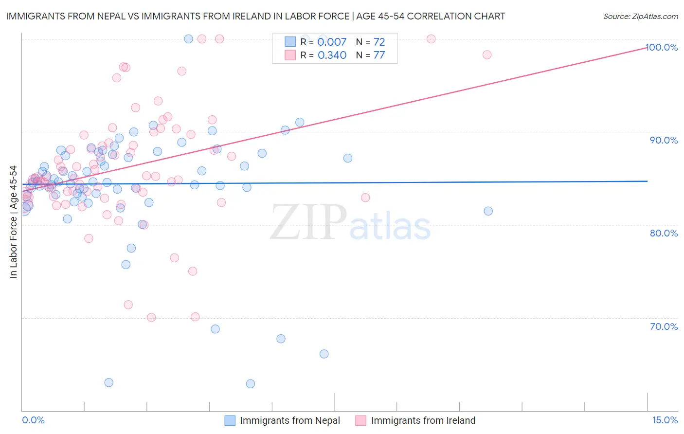 Immigrants from Nepal vs Immigrants from Ireland In Labor Force | Age 45-54