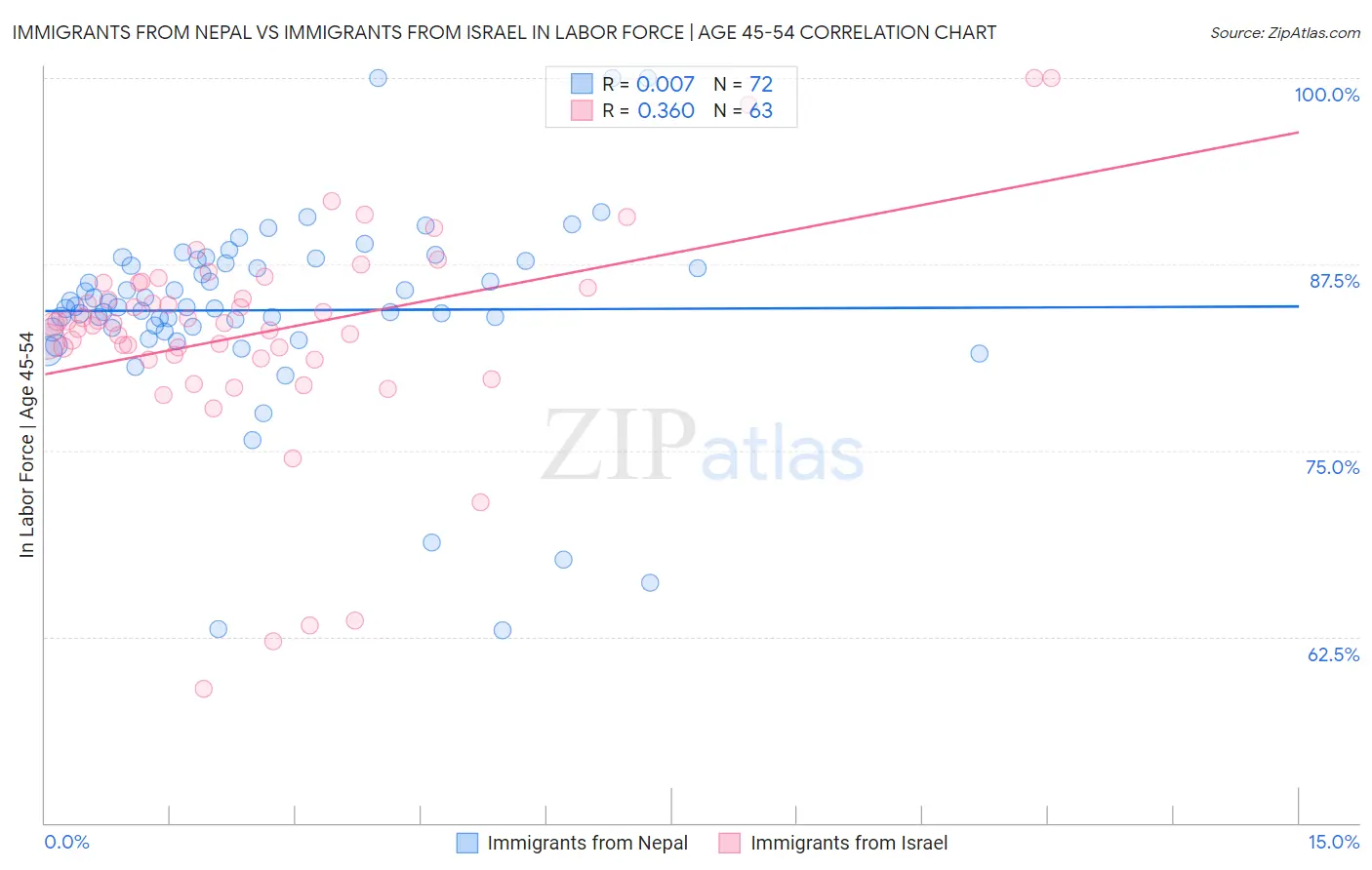 Immigrants from Nepal vs Immigrants from Israel In Labor Force | Age 45-54