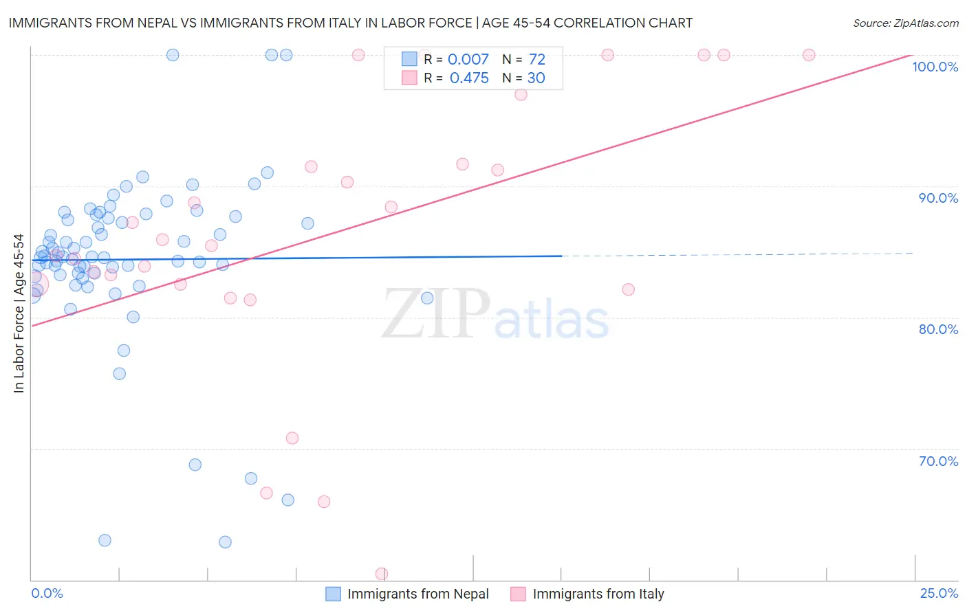Immigrants from Nepal vs Immigrants from Italy In Labor Force | Age 45-54
