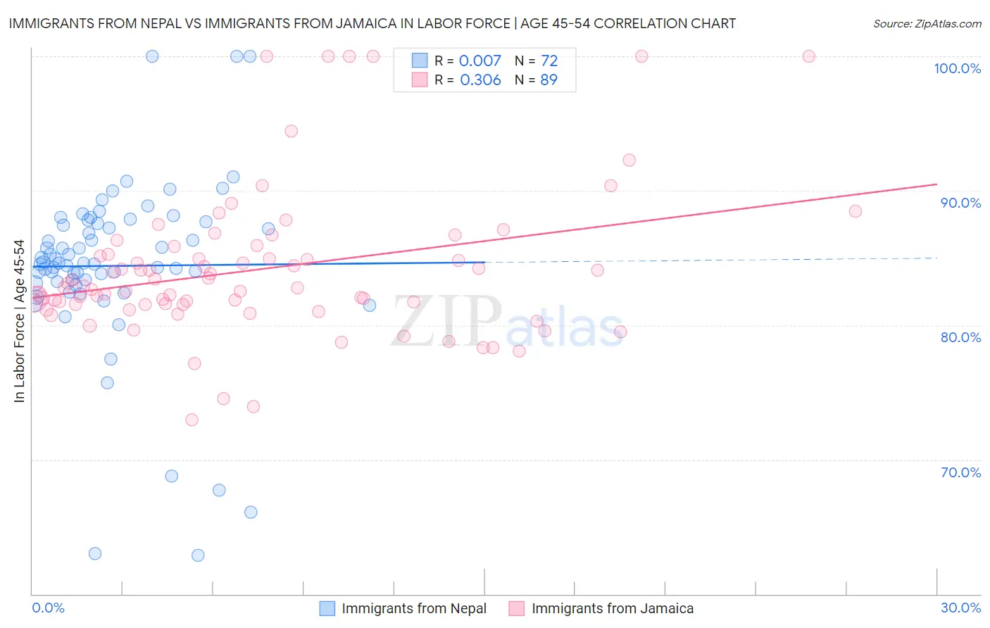 Immigrants from Nepal vs Immigrants from Jamaica In Labor Force | Age 45-54