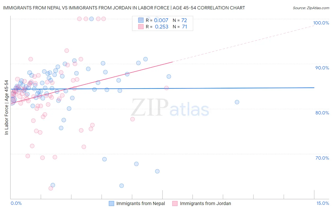 Immigrants from Nepal vs Immigrants from Jordan In Labor Force | Age 45-54