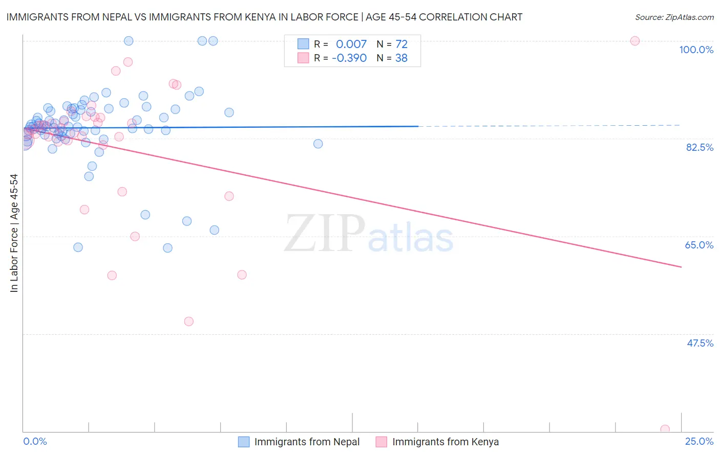 Immigrants from Nepal vs Immigrants from Kenya In Labor Force | Age 45-54