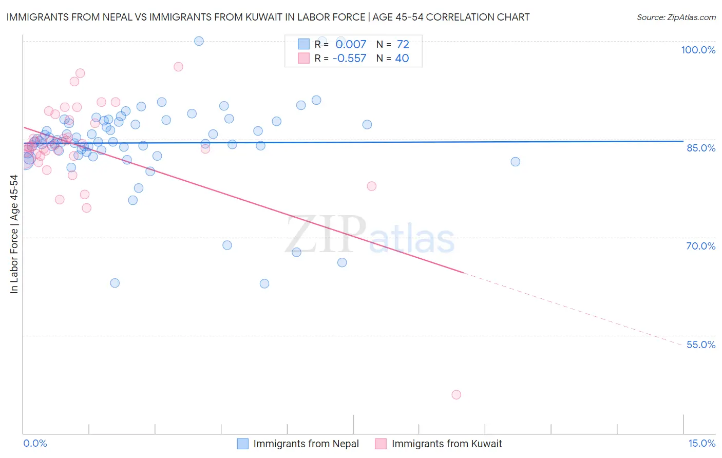 Immigrants from Nepal vs Immigrants from Kuwait In Labor Force | Age 45-54