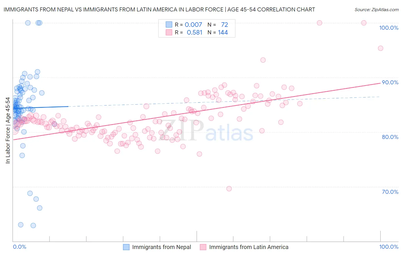 Immigrants from Nepal vs Immigrants from Latin America In Labor Force | Age 45-54