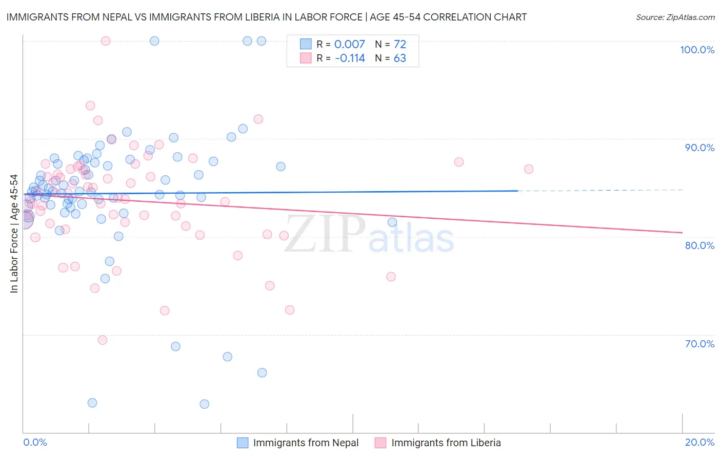 Immigrants from Nepal vs Immigrants from Liberia In Labor Force | Age 45-54