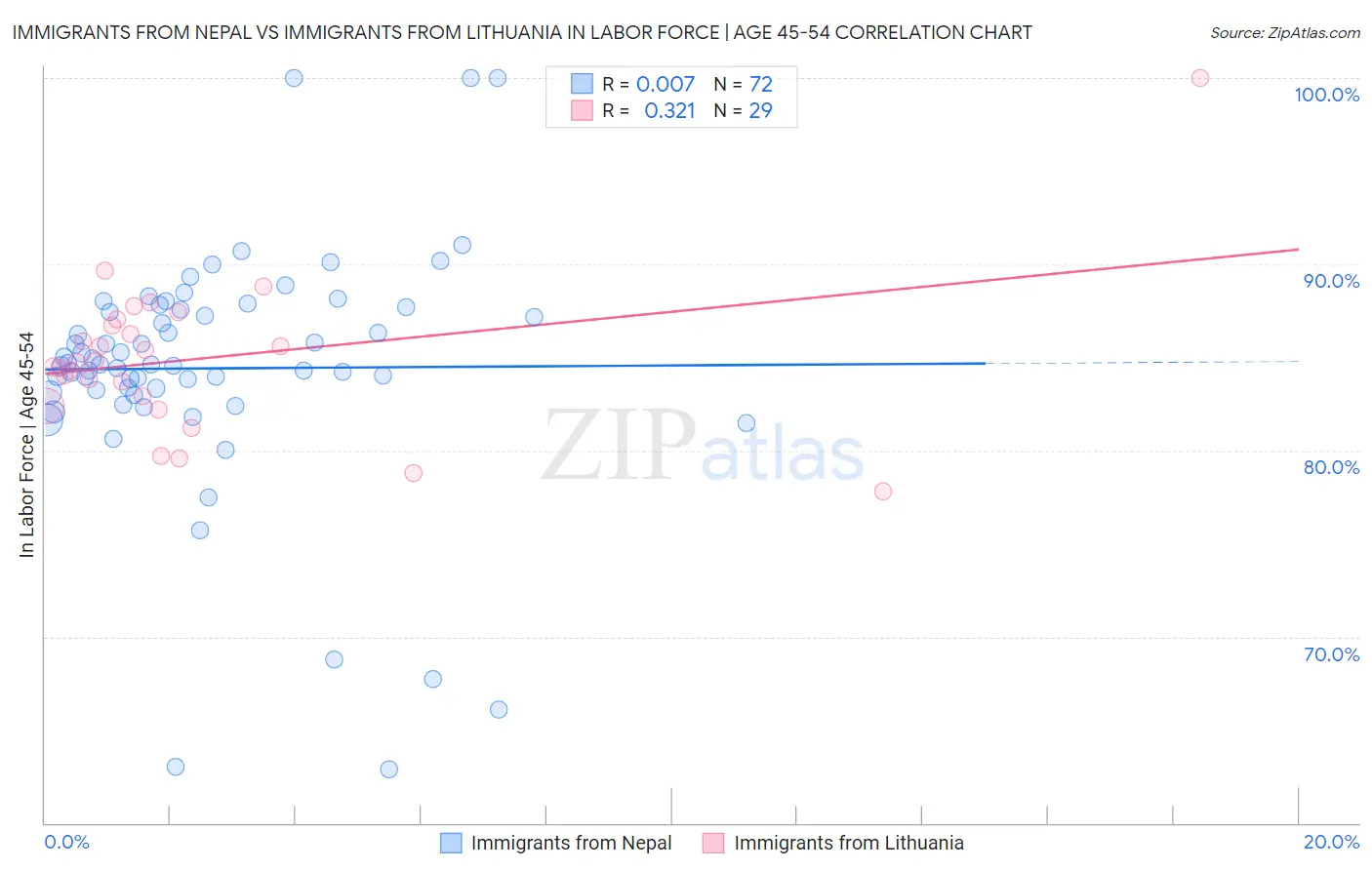 Immigrants from Nepal vs Immigrants from Lithuania In Labor Force | Age 45-54