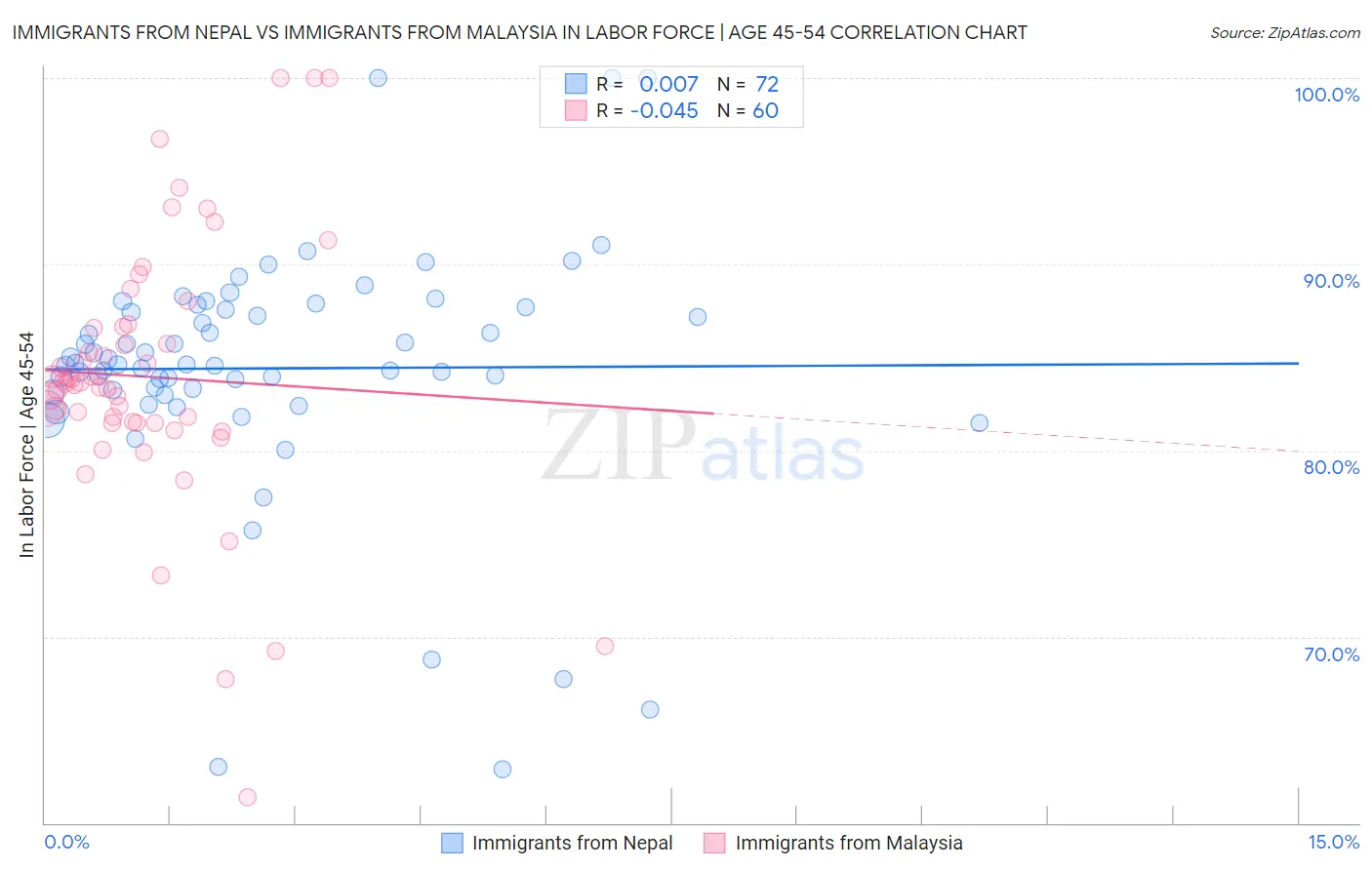 Immigrants from Nepal vs Immigrants from Malaysia In Labor Force | Age 45-54