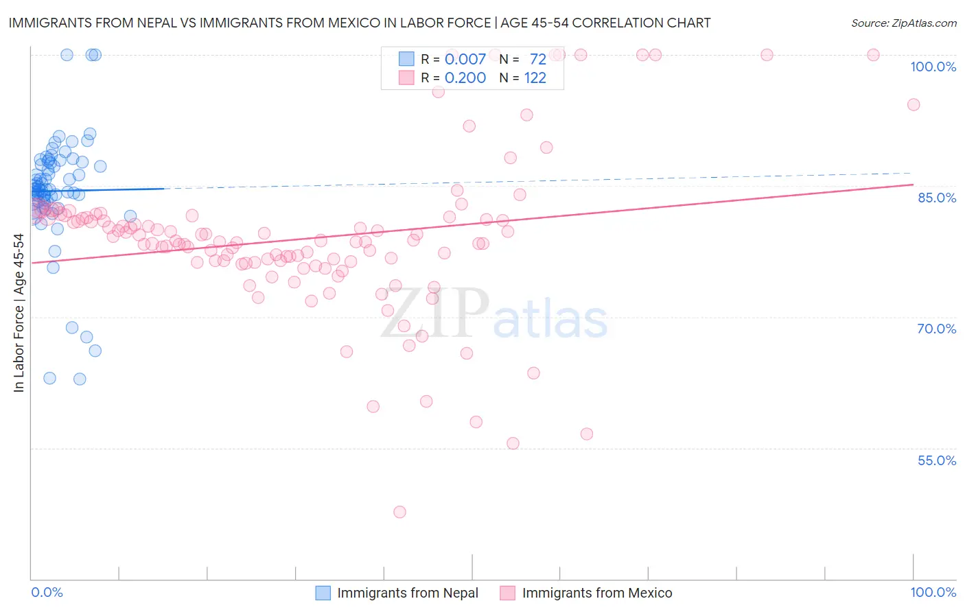 Immigrants from Nepal vs Immigrants from Mexico In Labor Force | Age 45-54
