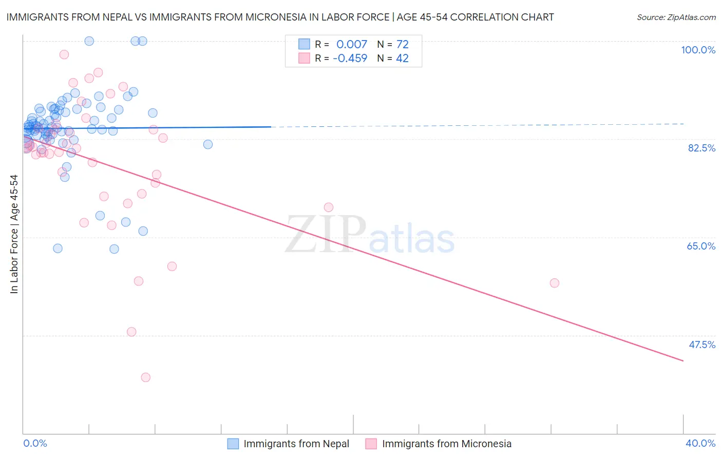 Immigrants from Nepal vs Immigrants from Micronesia In Labor Force | Age 45-54