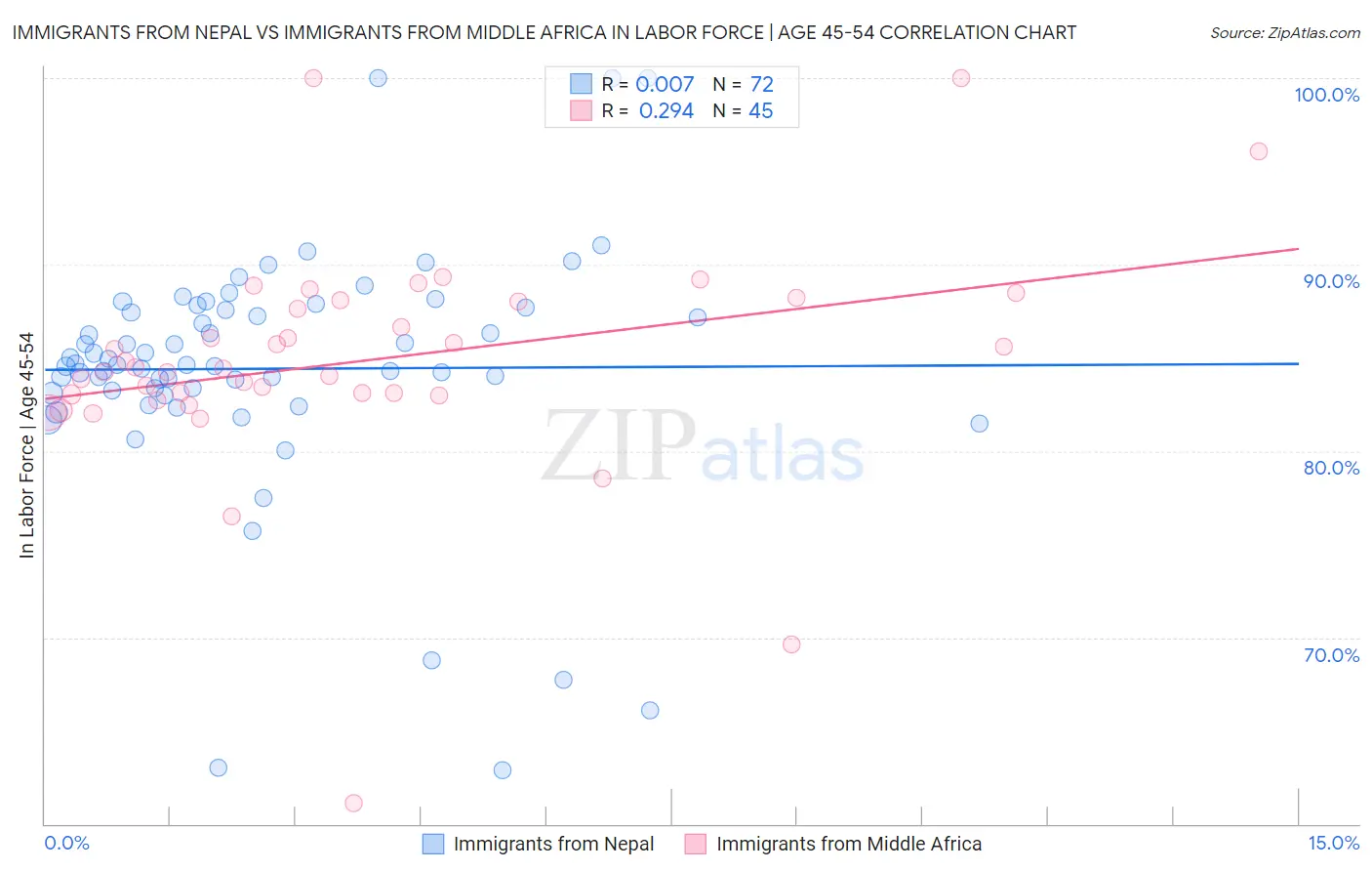 Immigrants from Nepal vs Immigrants from Middle Africa In Labor Force | Age 45-54