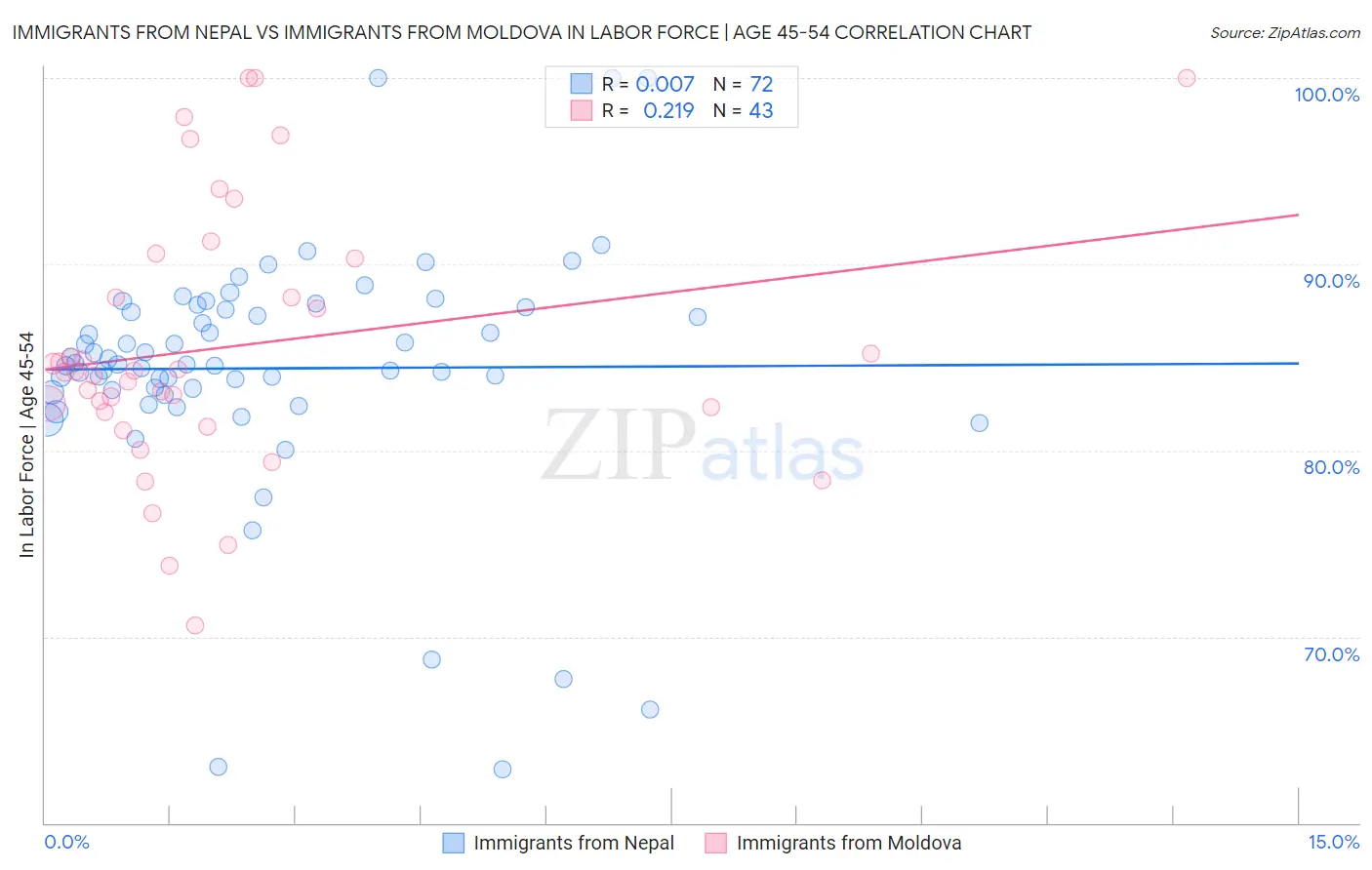 Immigrants from Nepal vs Immigrants from Moldova In Labor Force | Age 45-54