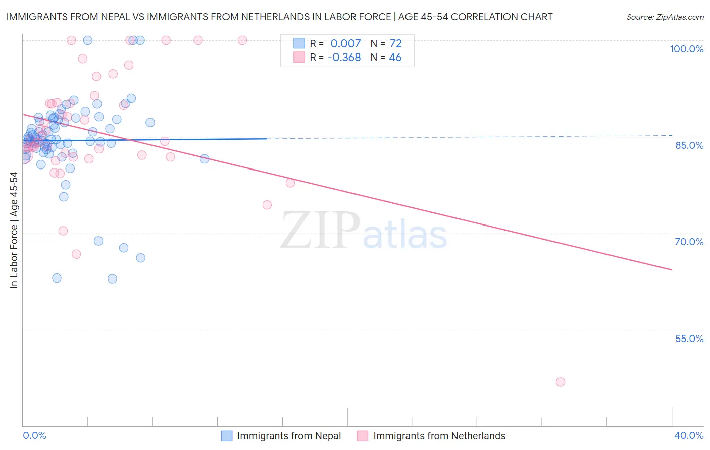 Immigrants from Nepal vs Immigrants from Netherlands In Labor Force | Age 45-54