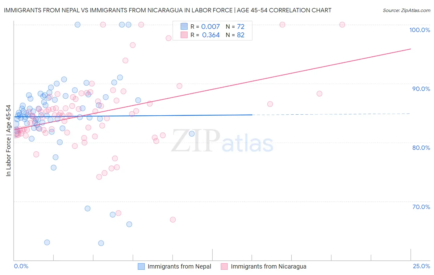 Immigrants from Nepal vs Immigrants from Nicaragua In Labor Force | Age 45-54