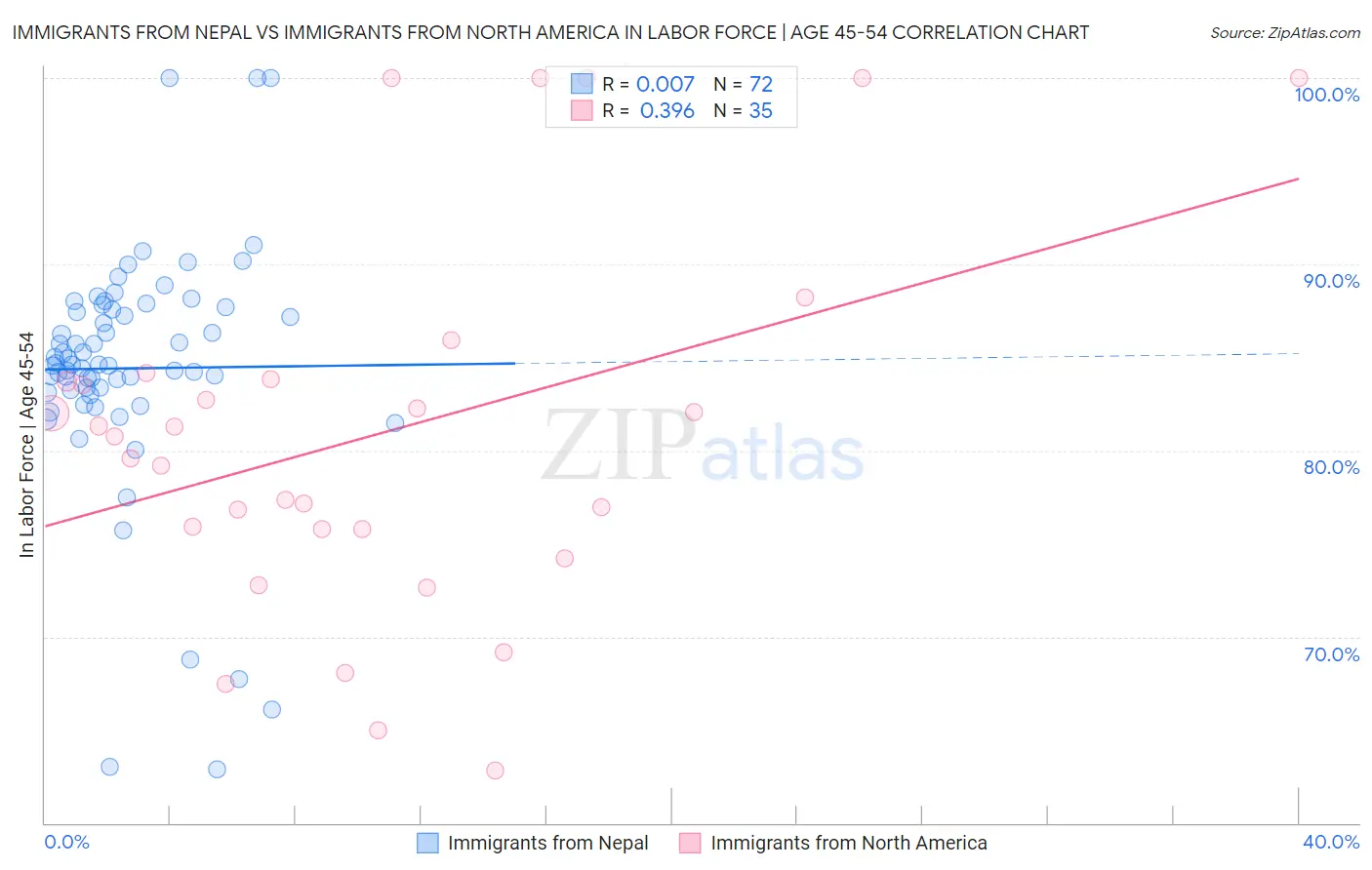 Immigrants from Nepal vs Immigrants from North America In Labor Force | Age 45-54