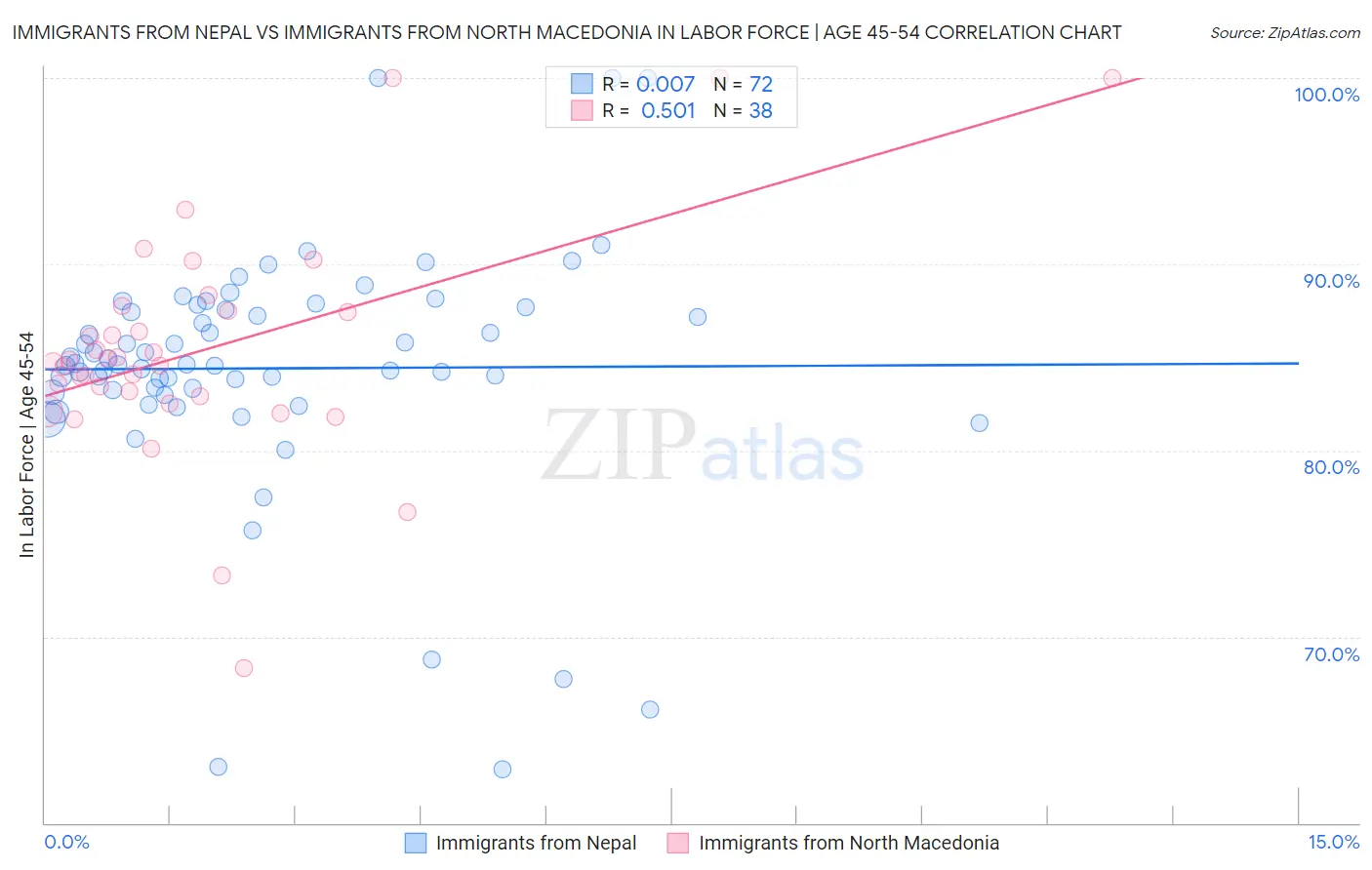 Immigrants from Nepal vs Immigrants from North Macedonia In Labor Force | Age 45-54