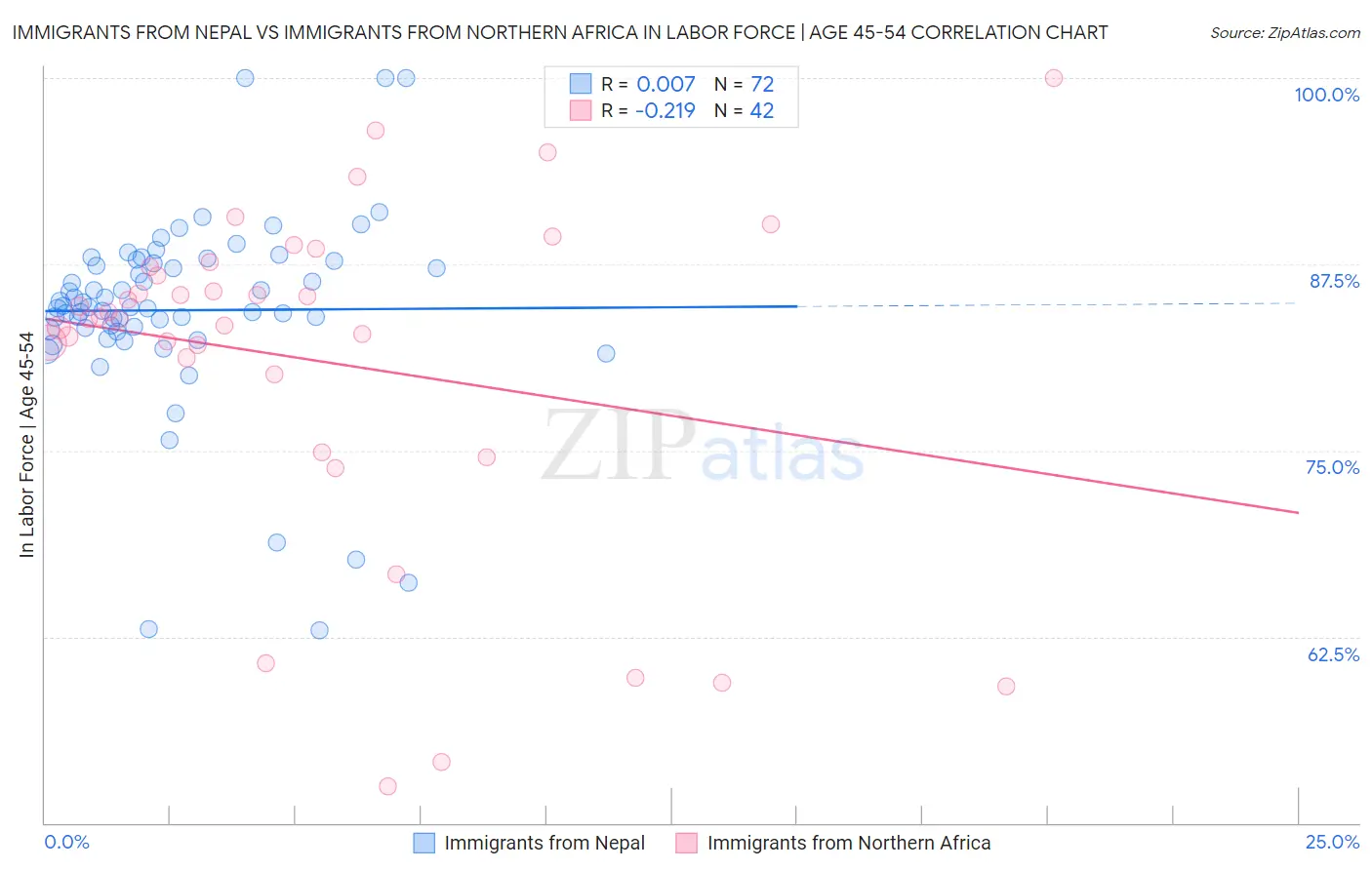 Immigrants from Nepal vs Immigrants from Northern Africa In Labor Force | Age 45-54