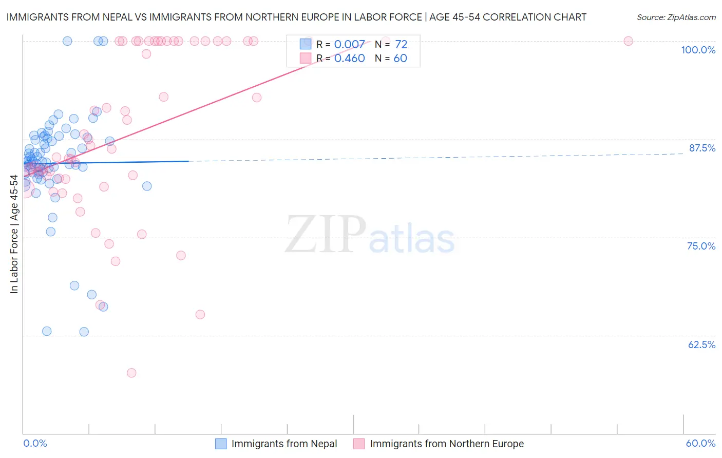 Immigrants from Nepal vs Immigrants from Northern Europe In Labor Force | Age 45-54