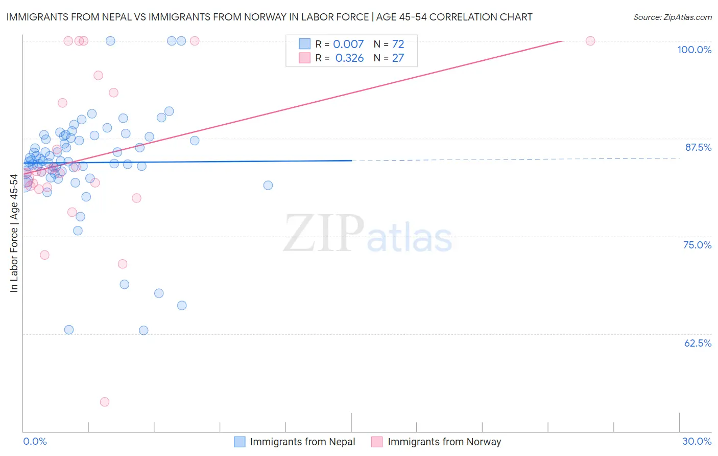 Immigrants from Nepal vs Immigrants from Norway In Labor Force | Age 45-54