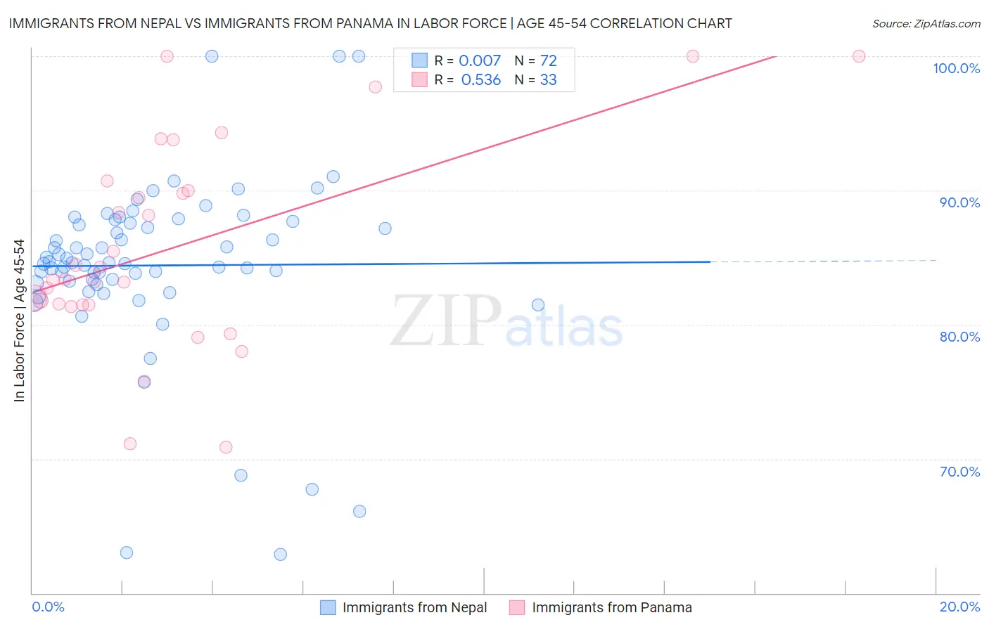 Immigrants from Nepal vs Immigrants from Panama In Labor Force | Age 45-54