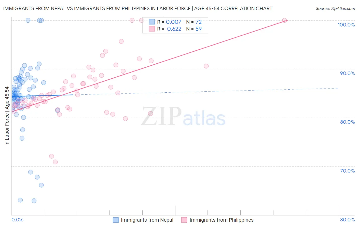 Immigrants from Nepal vs Immigrants from Philippines In Labor Force | Age 45-54