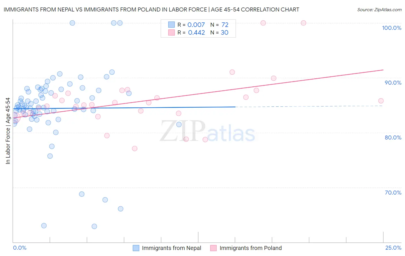 Immigrants from Nepal vs Immigrants from Poland In Labor Force | Age 45-54