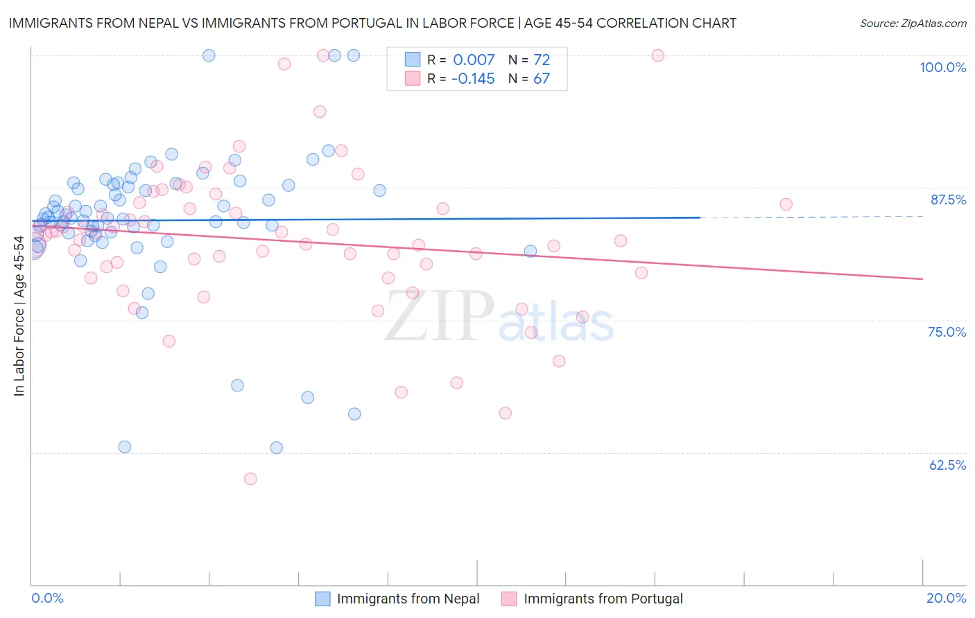 Immigrants from Nepal vs Immigrants from Portugal In Labor Force | Age 45-54