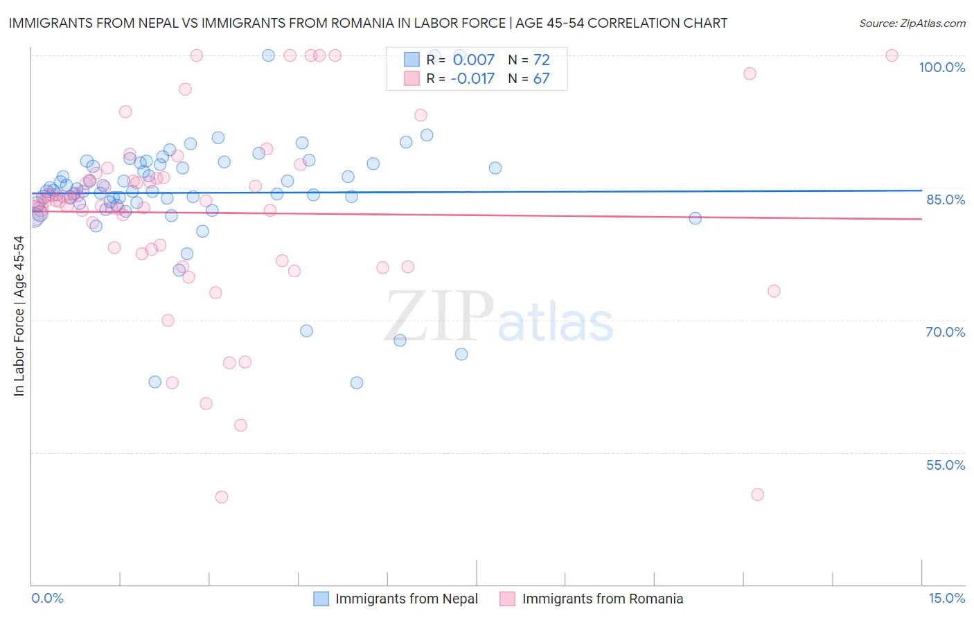 Immigrants from Nepal vs Immigrants from Romania In Labor Force | Age 45-54
