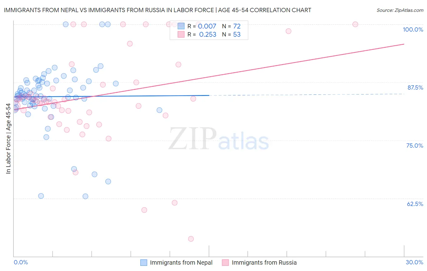 Immigrants from Nepal vs Immigrants from Russia In Labor Force | Age 45-54