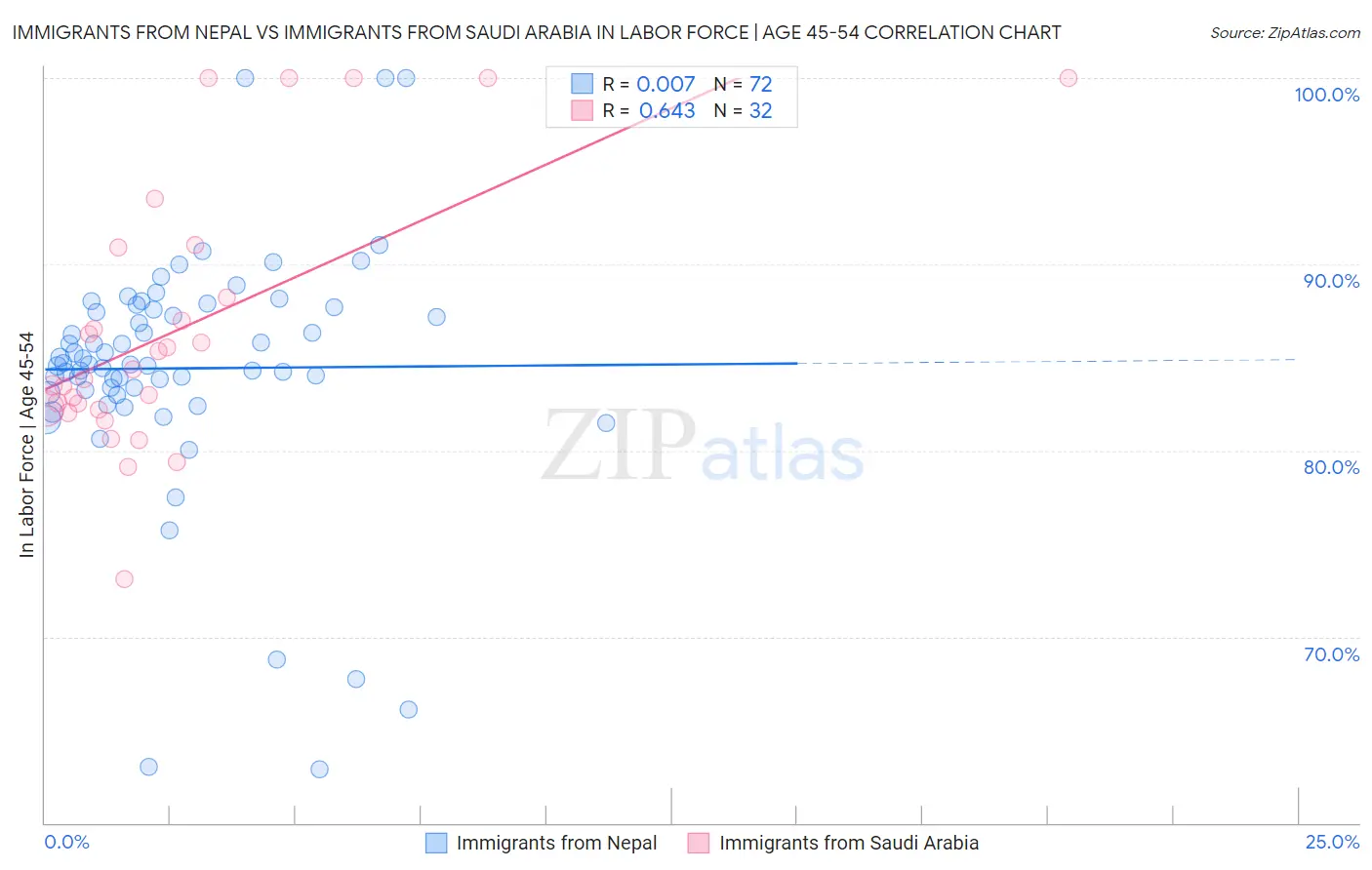 Immigrants from Nepal vs Immigrants from Saudi Arabia In Labor Force | Age 45-54