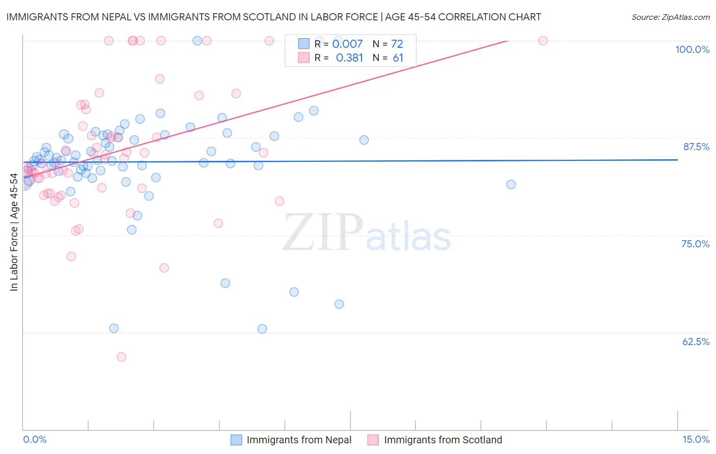 Immigrants from Nepal vs Immigrants from Scotland In Labor Force | Age 45-54