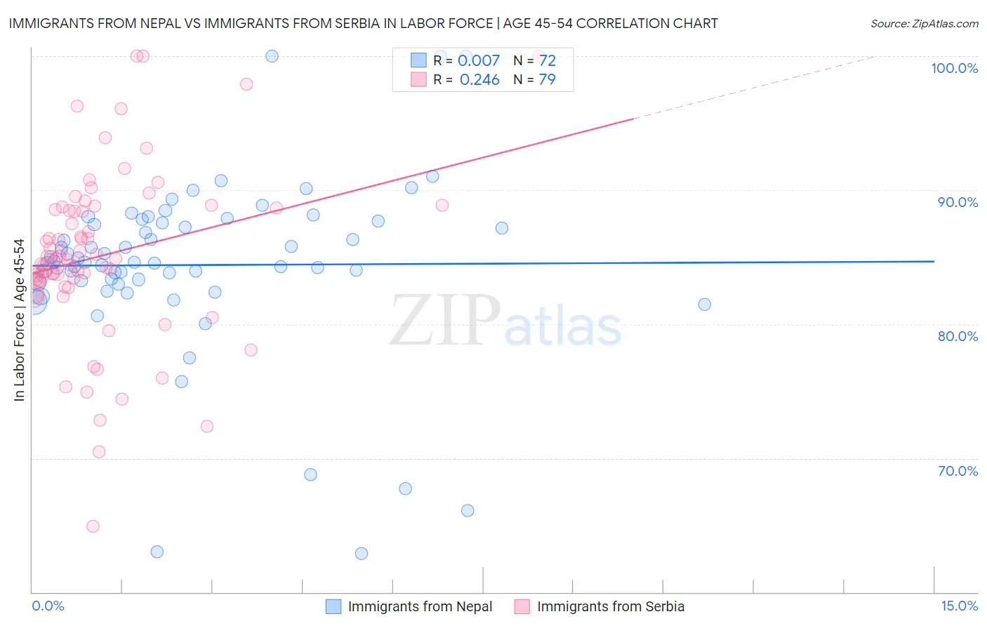 Immigrants from Nepal vs Immigrants from Serbia In Labor Force | Age 45-54