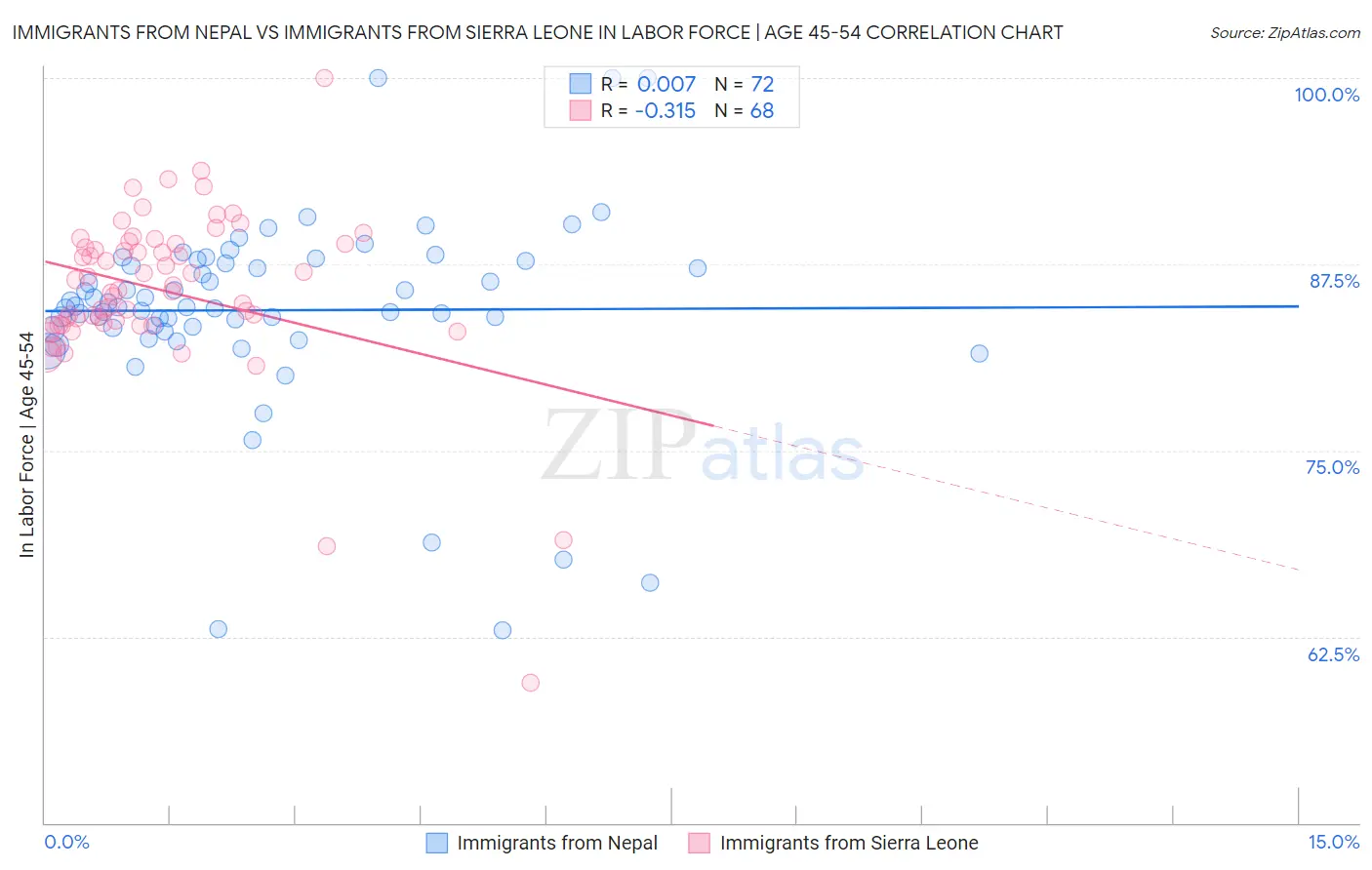 Immigrants from Nepal vs Immigrants from Sierra Leone In Labor Force | Age 45-54