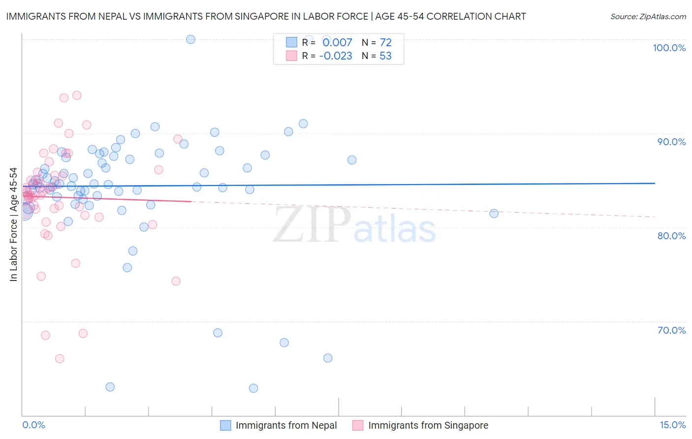 Immigrants from Nepal vs Immigrants from Singapore In Labor Force | Age 45-54