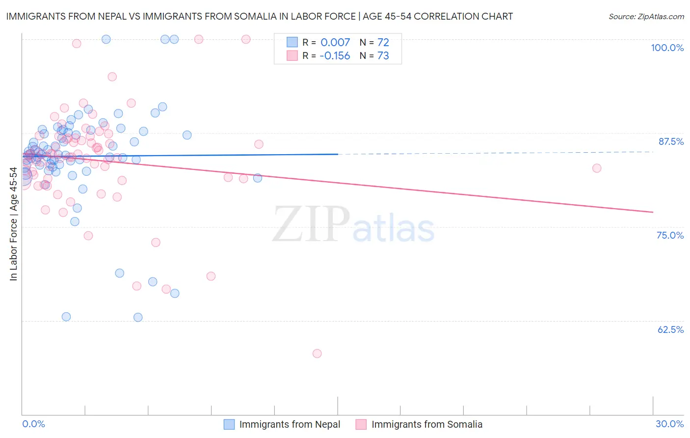 Immigrants from Nepal vs Immigrants from Somalia In Labor Force | Age 45-54