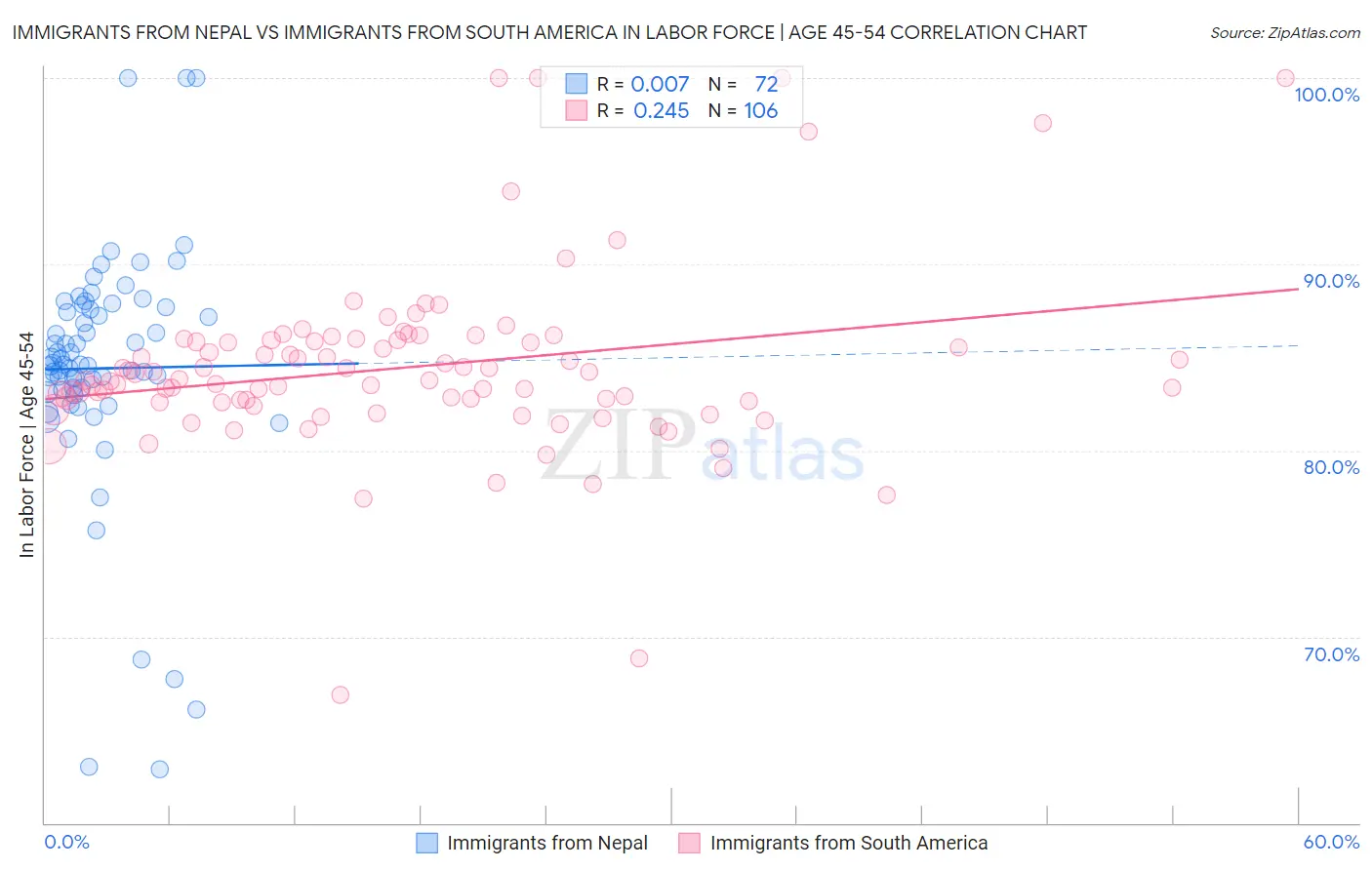 Immigrants from Nepal vs Immigrants from South America In Labor Force | Age 45-54