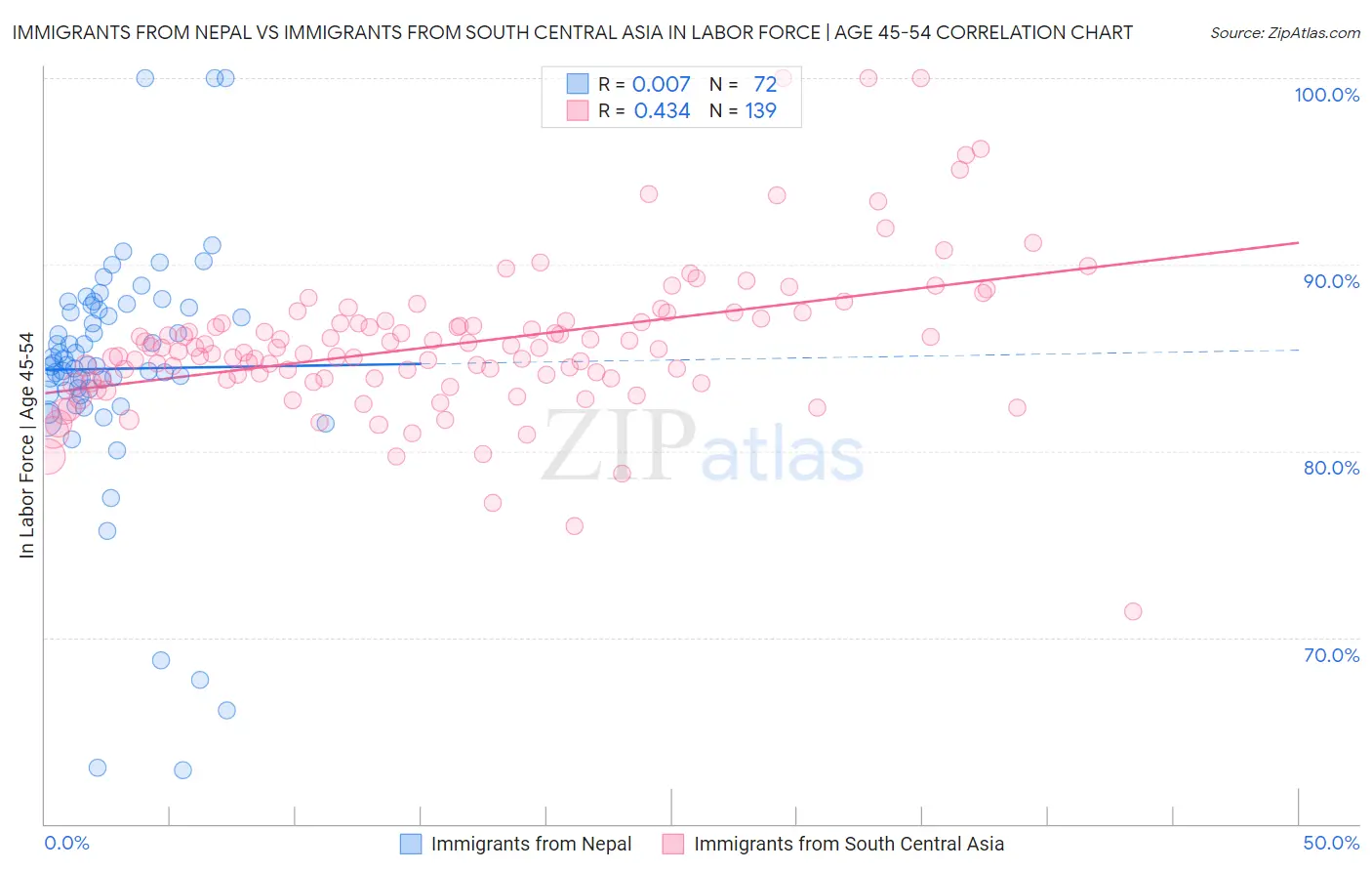 Immigrants from Nepal vs Immigrants from South Central Asia In Labor Force | Age 45-54