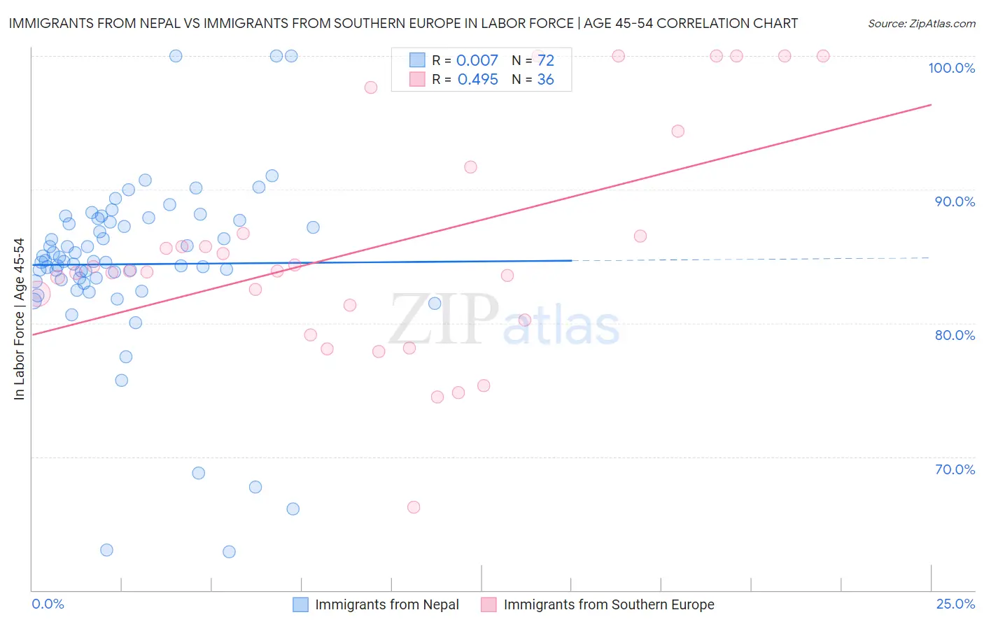 Immigrants from Nepal vs Immigrants from Southern Europe In Labor Force | Age 45-54