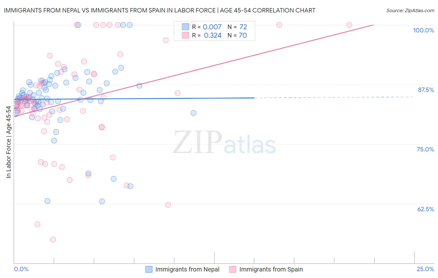 Immigrants from Nepal vs Immigrants from Spain In Labor Force | Age 45-54