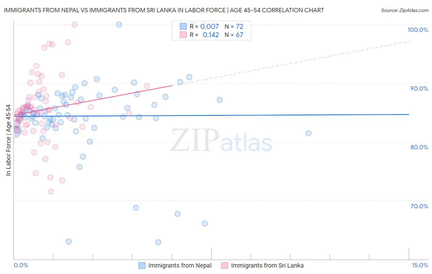 Immigrants from Nepal vs Immigrants from Sri Lanka In Labor Force | Age 45-54