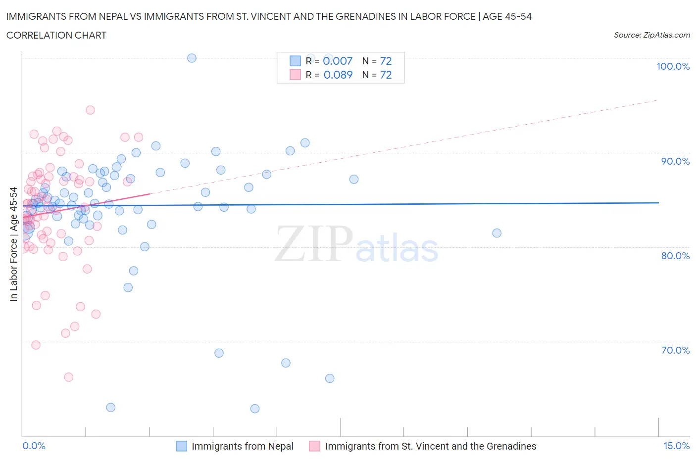 Immigrants from Nepal vs Immigrants from St. Vincent and the Grenadines In Labor Force | Age 45-54