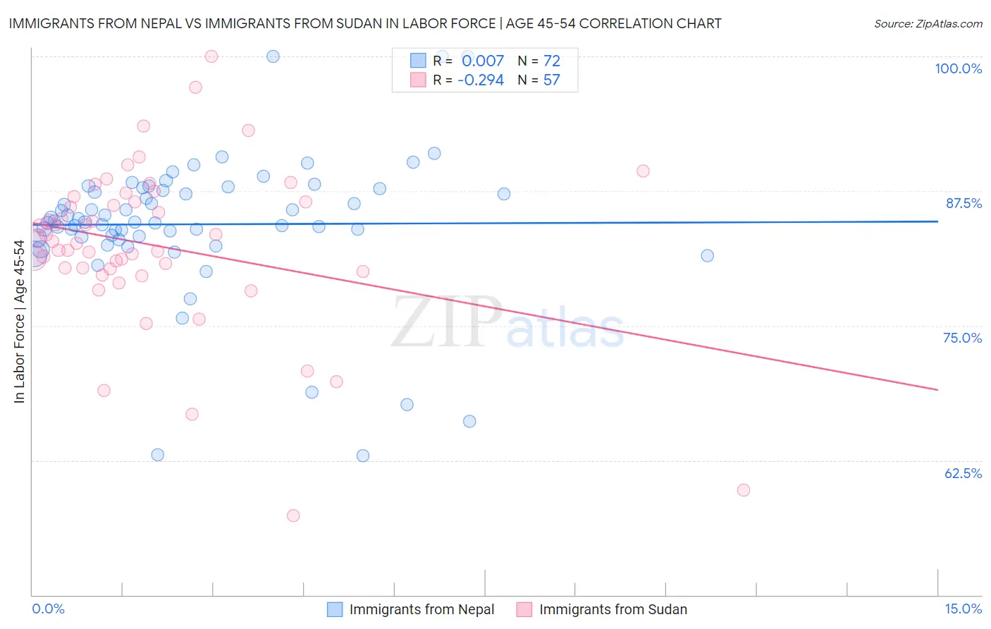 Immigrants from Nepal vs Immigrants from Sudan In Labor Force | Age 45-54