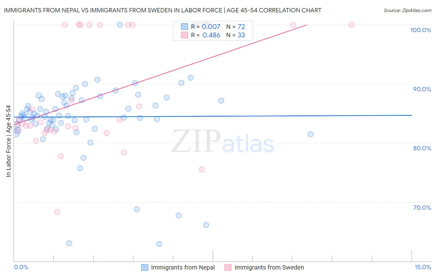 Immigrants from Nepal vs Immigrants from Sweden In Labor Force | Age 45-54