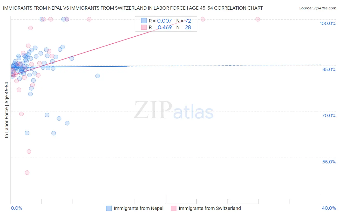 Immigrants from Nepal vs Immigrants from Switzerland In Labor Force | Age 45-54