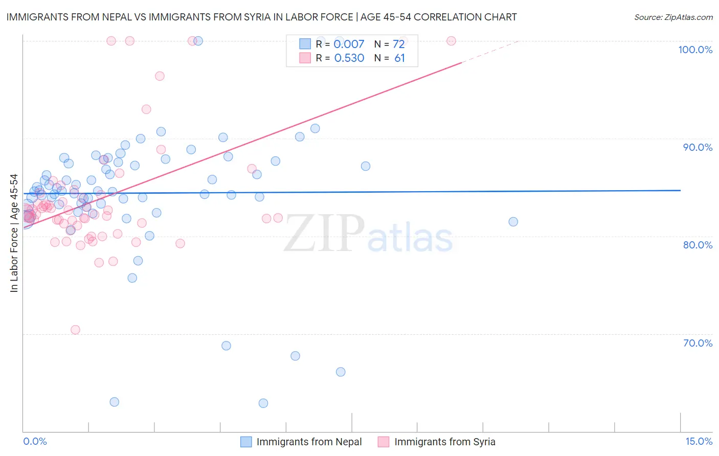 Immigrants from Nepal vs Immigrants from Syria In Labor Force | Age 45-54