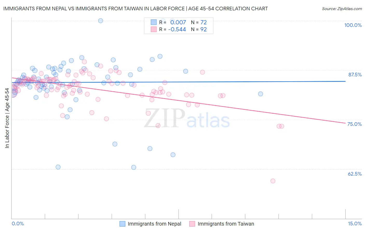 Immigrants from Nepal vs Immigrants from Taiwan In Labor Force | Age 45-54