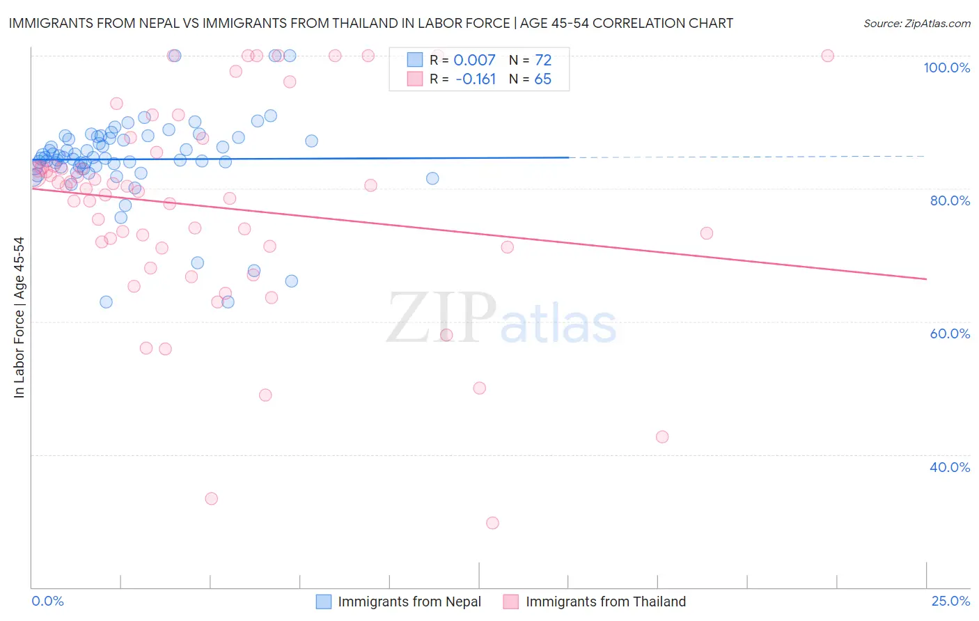 Immigrants from Nepal vs Immigrants from Thailand In Labor Force | Age 45-54